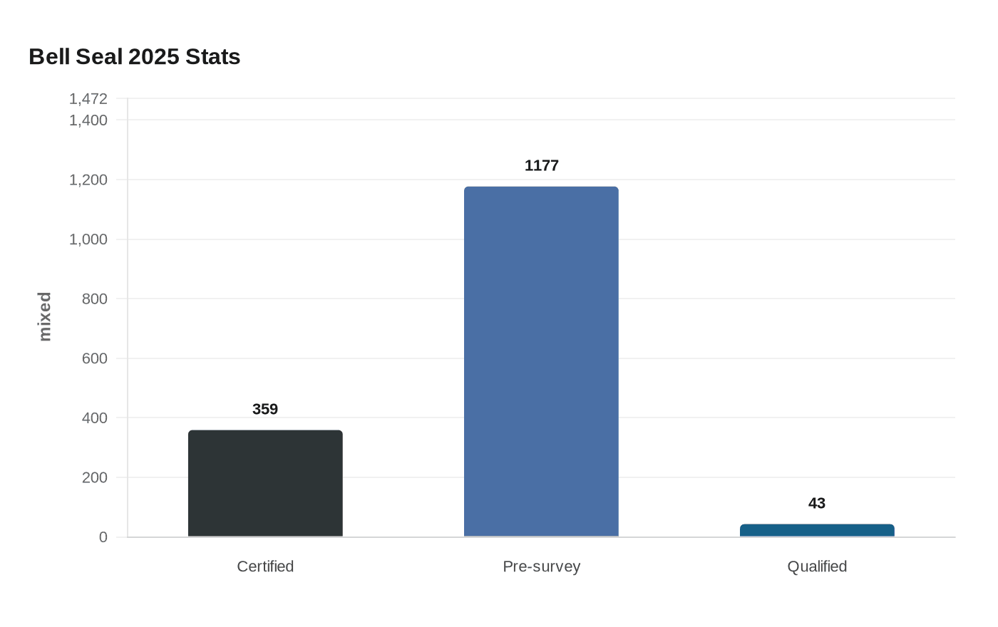 Data visualization chart