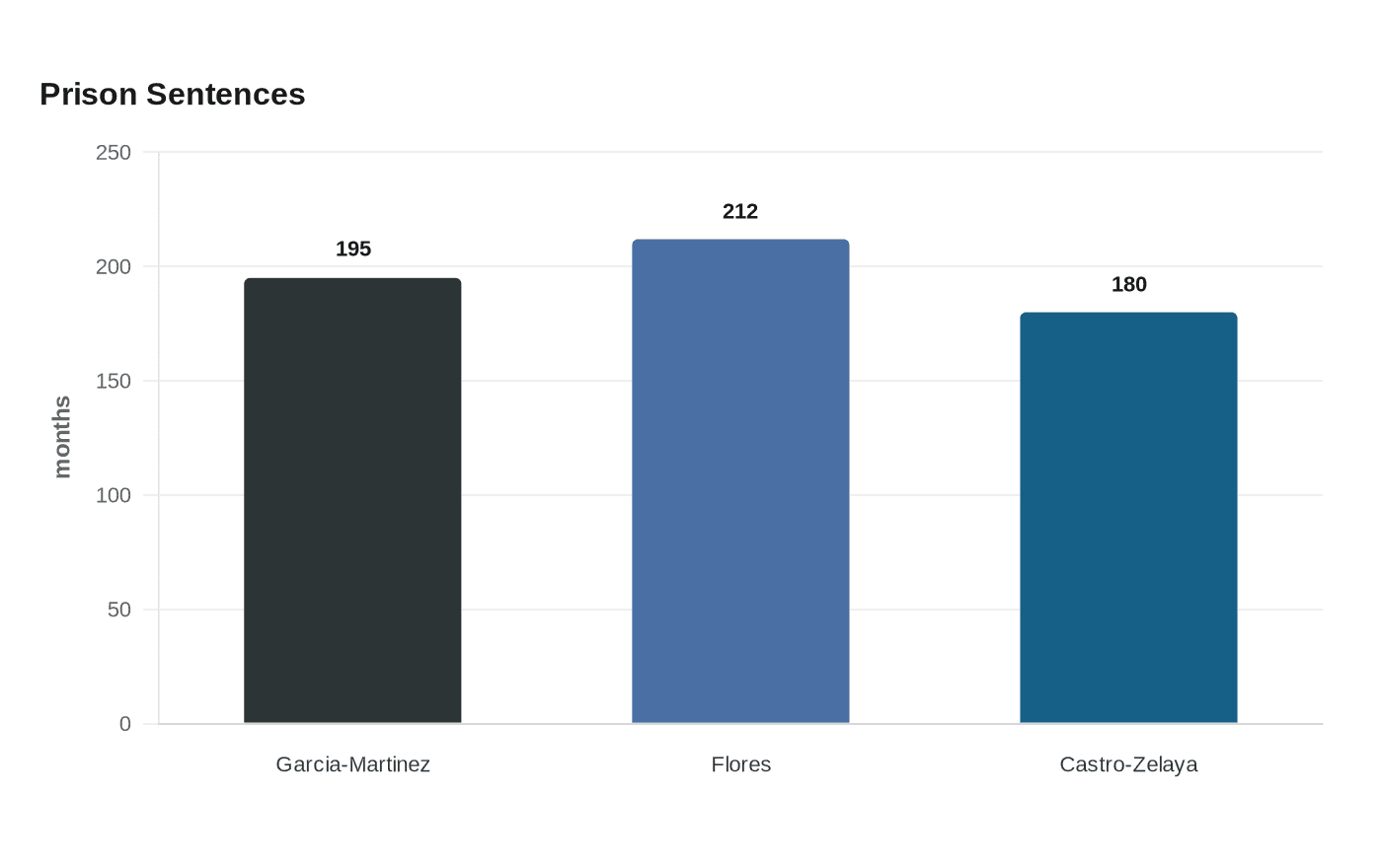 Data visualization chart