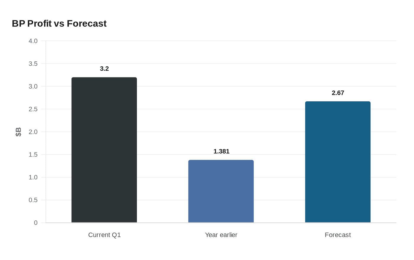 Data visualization chart