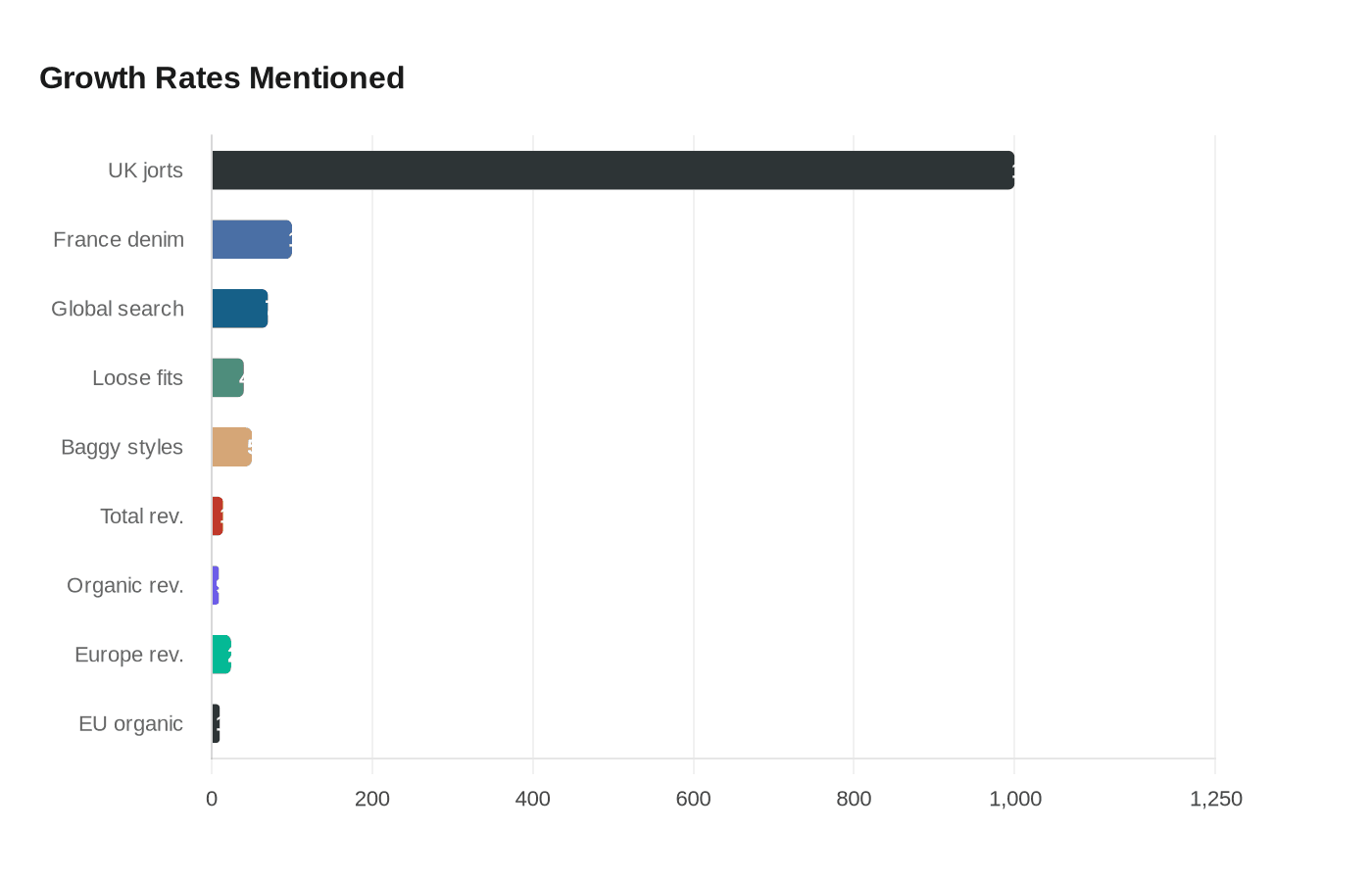 Data visualization chart