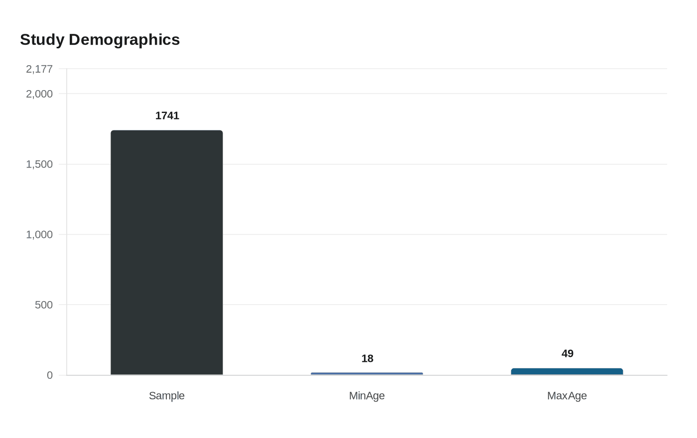 Data visualization chart