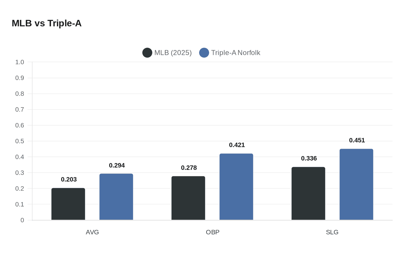 MLB vs Triple-A