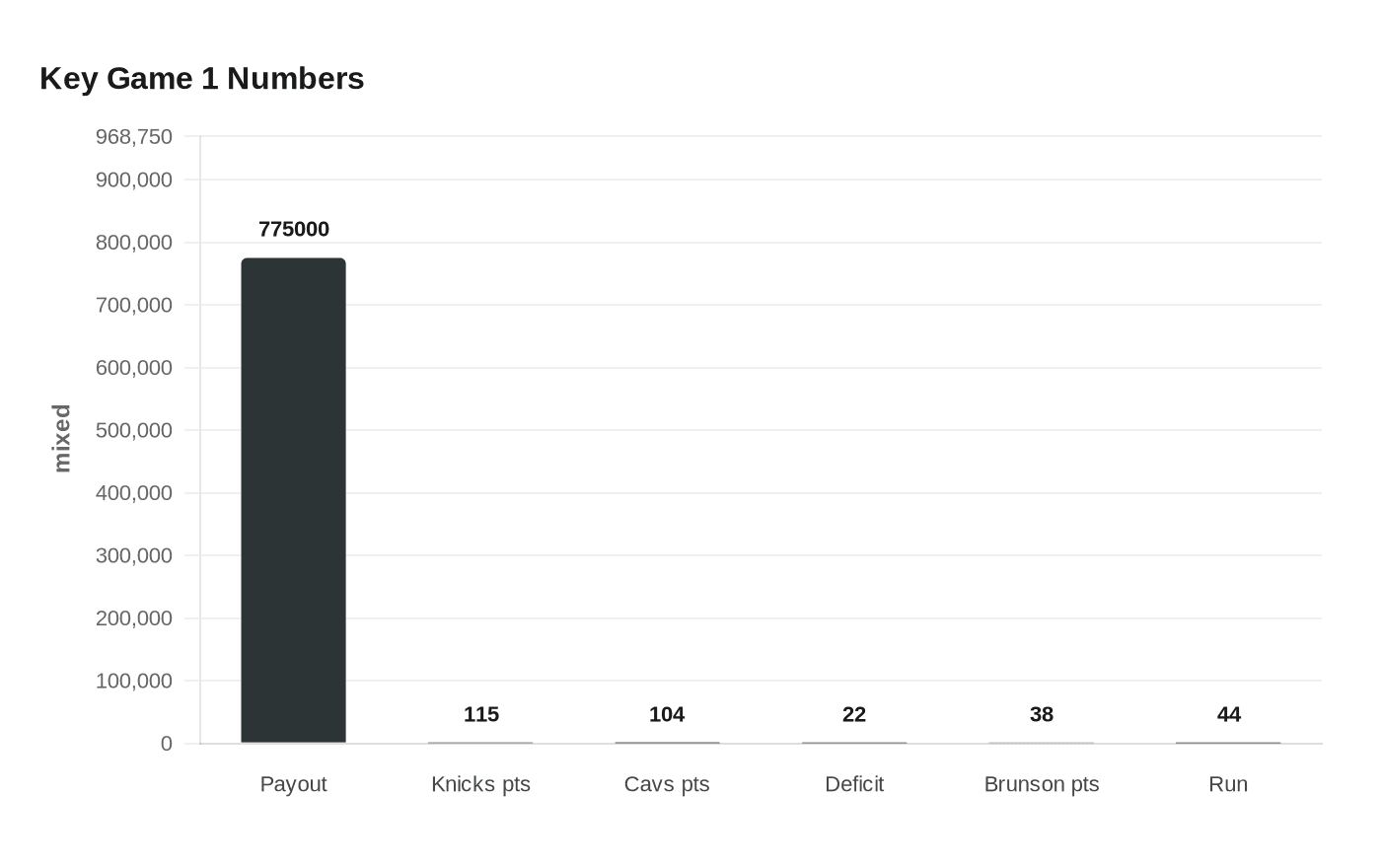 Data visualization chart