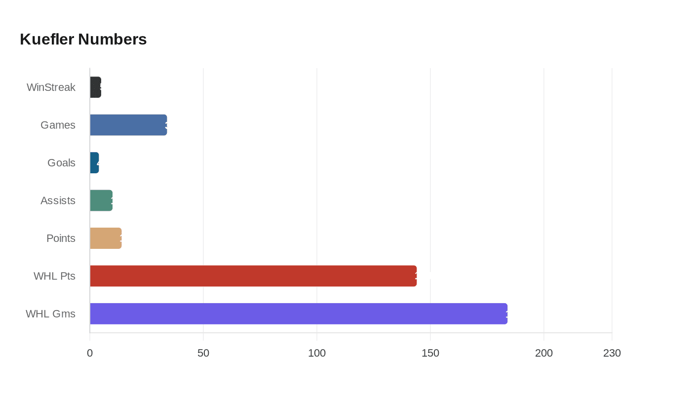 Data visualization chart