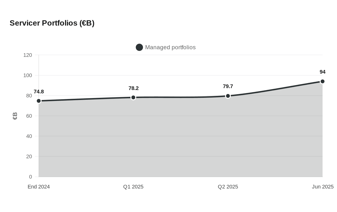 Data visualization chart