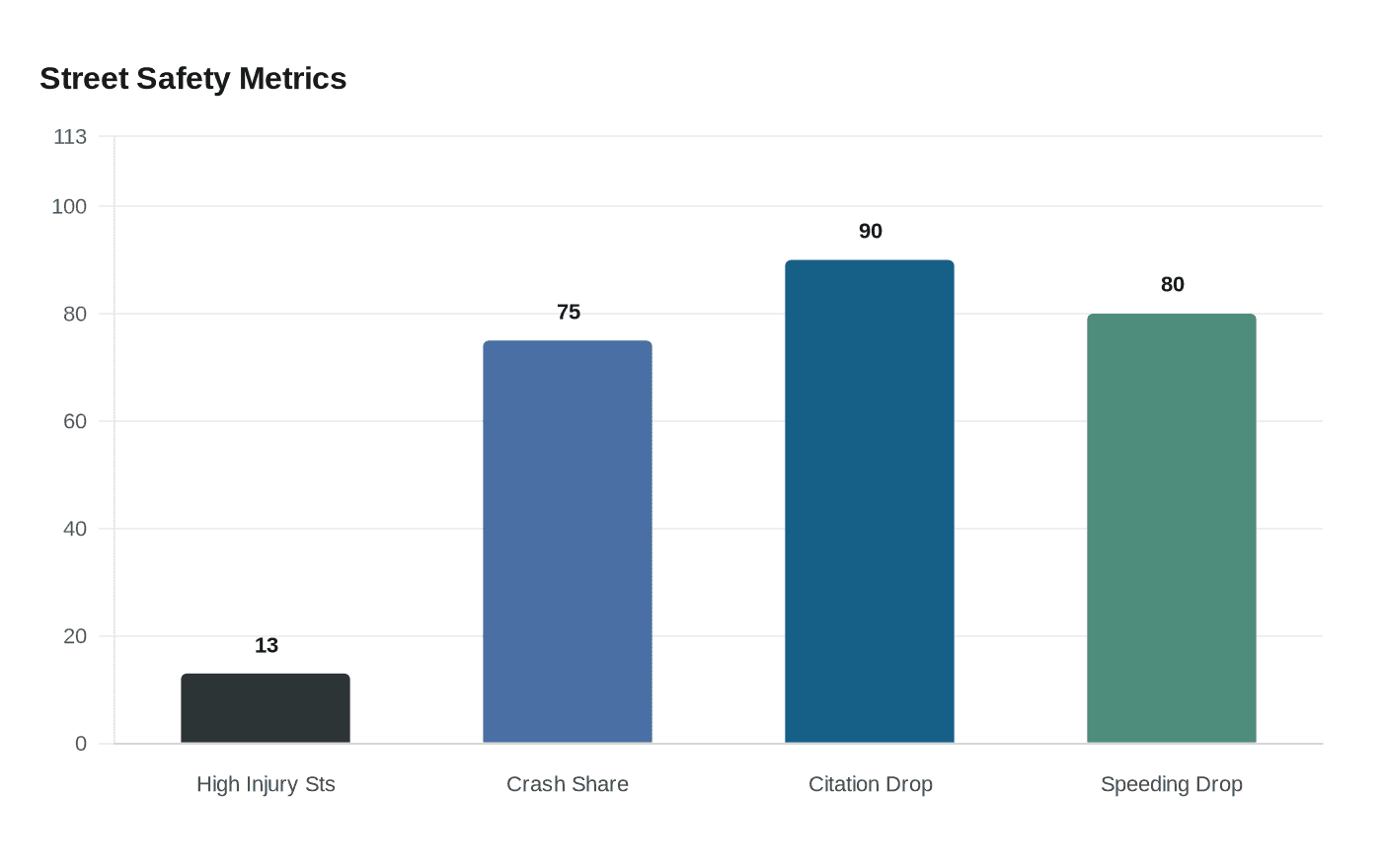 Data visualization chart