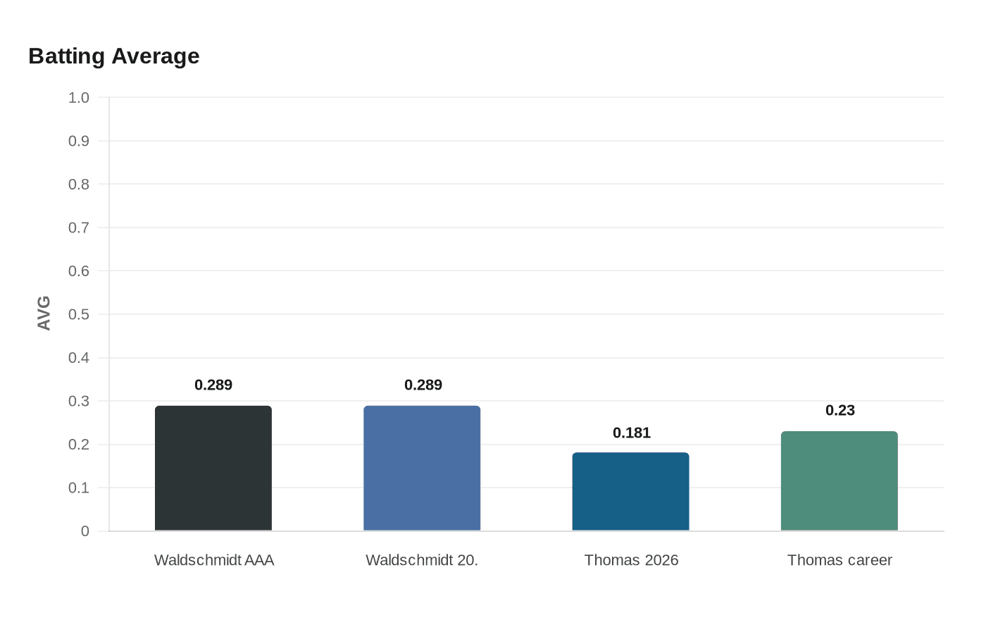 Data visualization chart