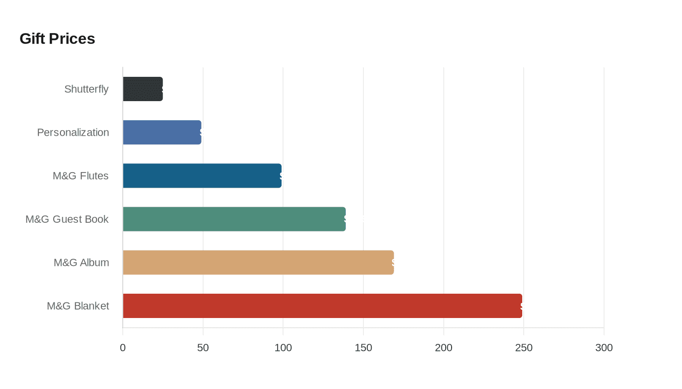 Data visualization chart