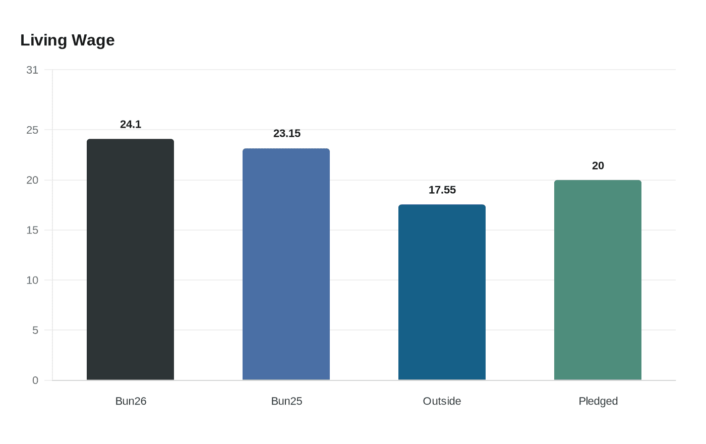 Just Economics sets Buncombe living wage at $24.10 an hour