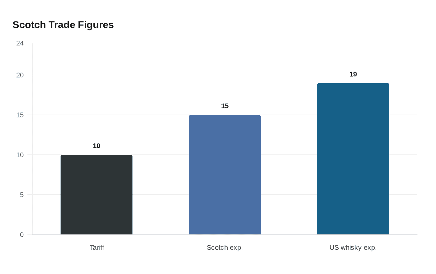 Data visualization chart