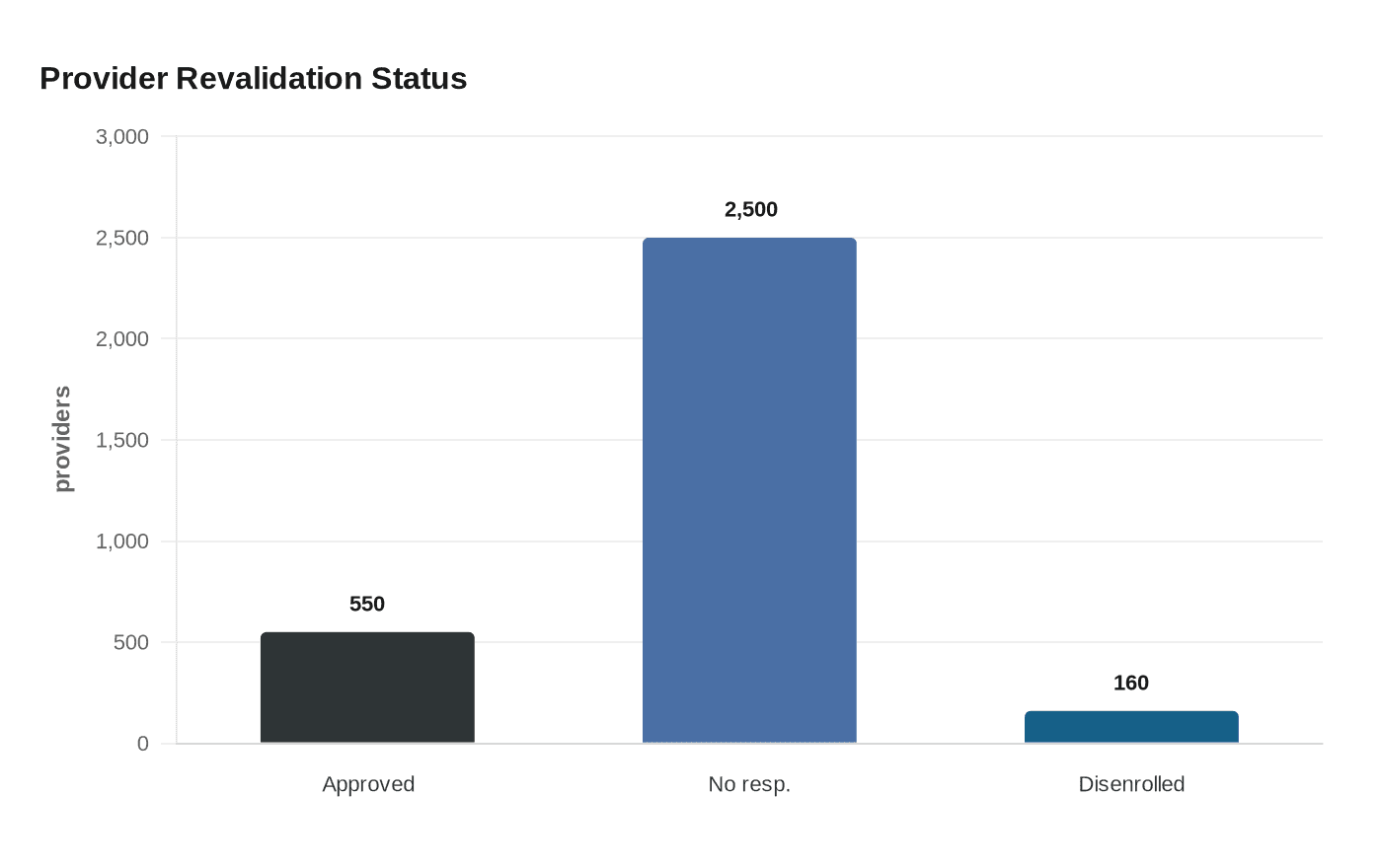 Data visualization chart