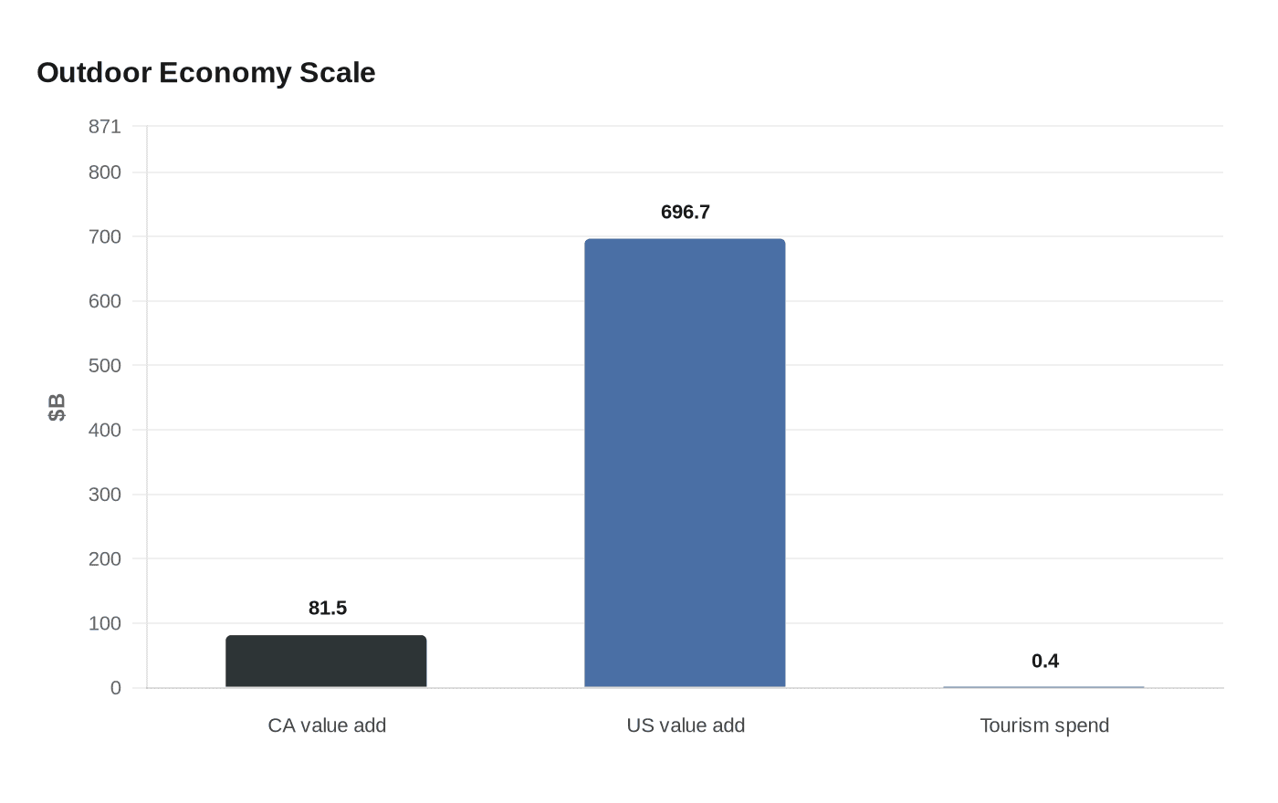 Data visualization chart