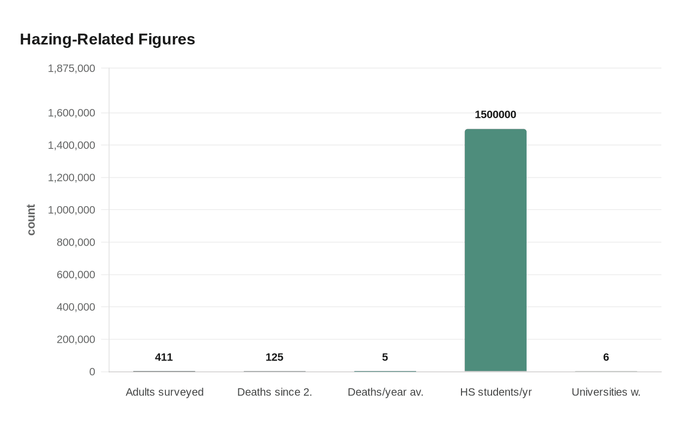 Data visualization chart