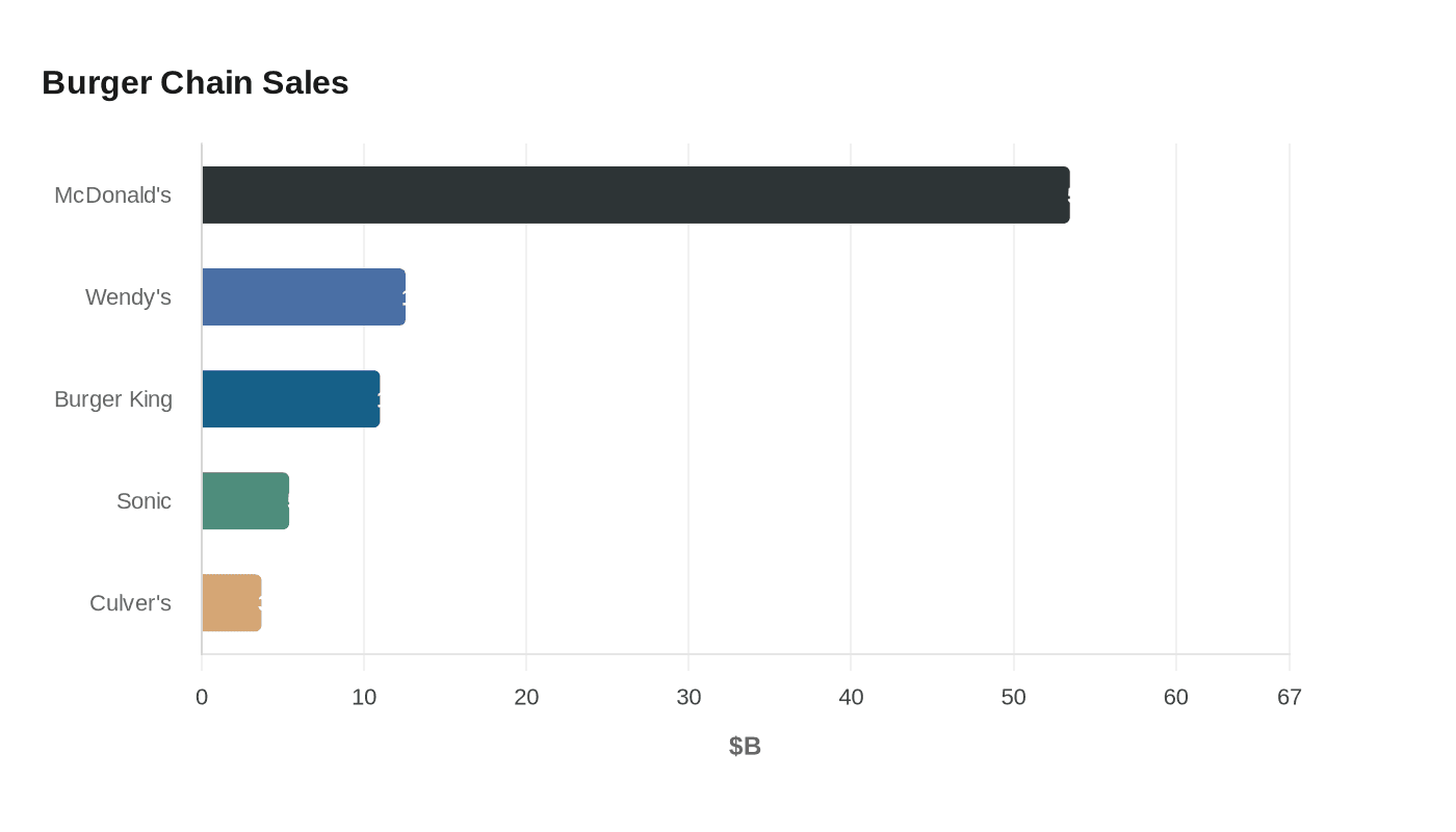 Data visualization chart