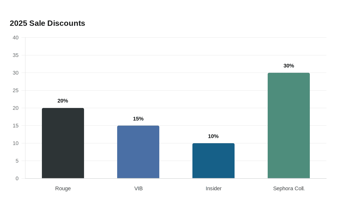 Data visualization chart