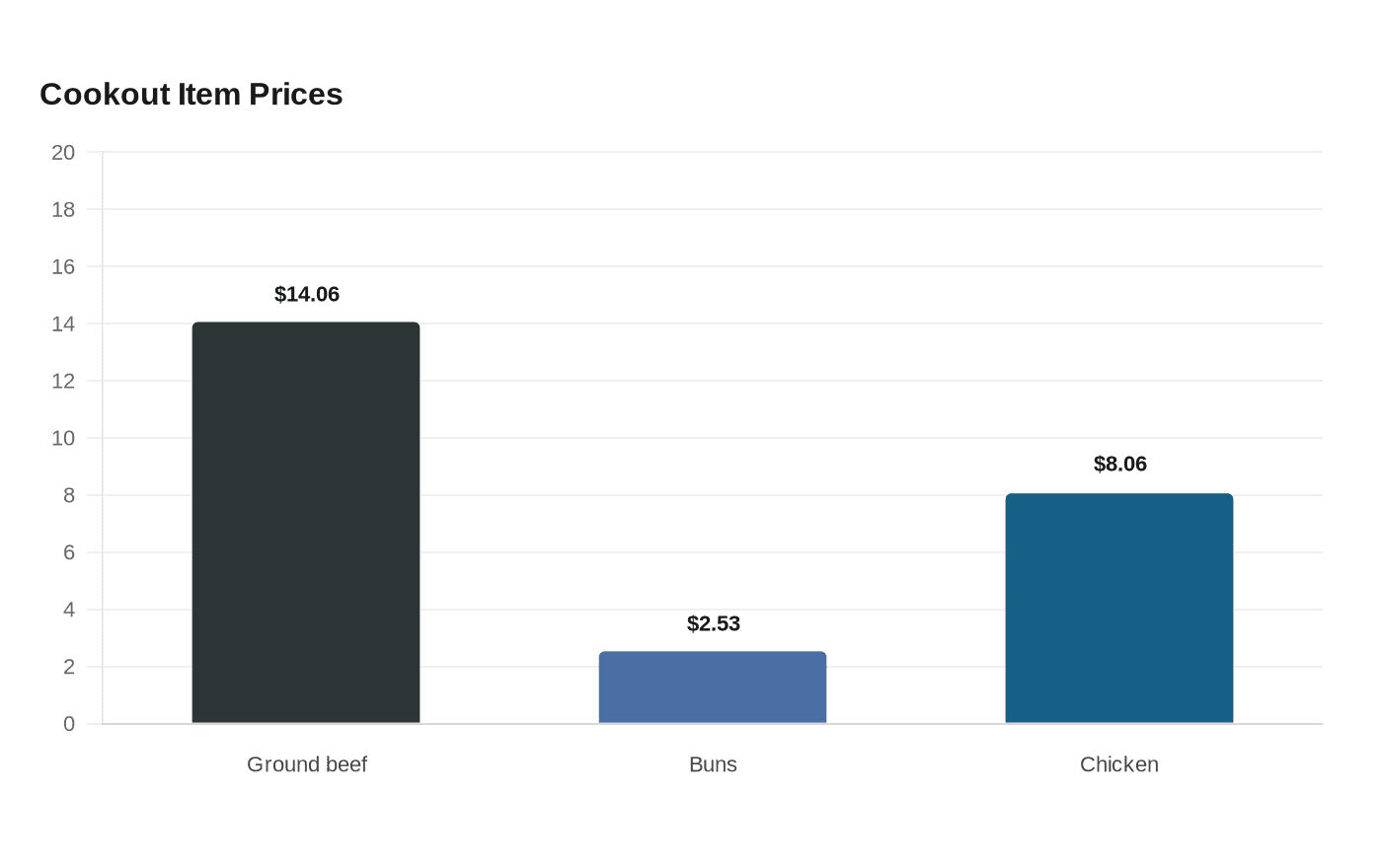 Data visualization chart