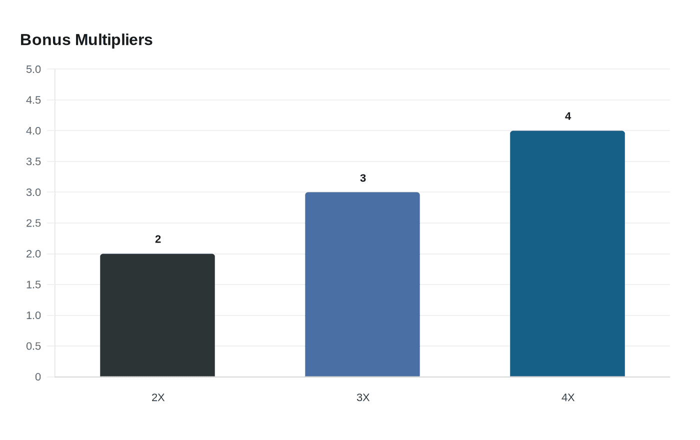 Data visualization chart