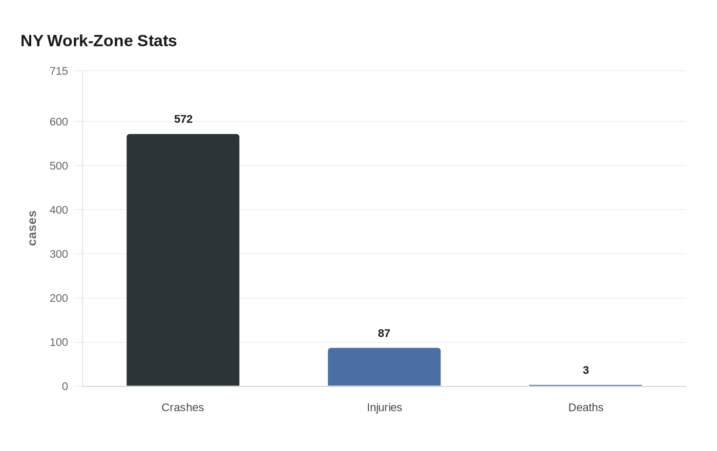 Data visualization chart
