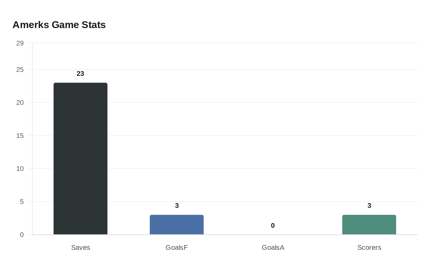Data visualization chart