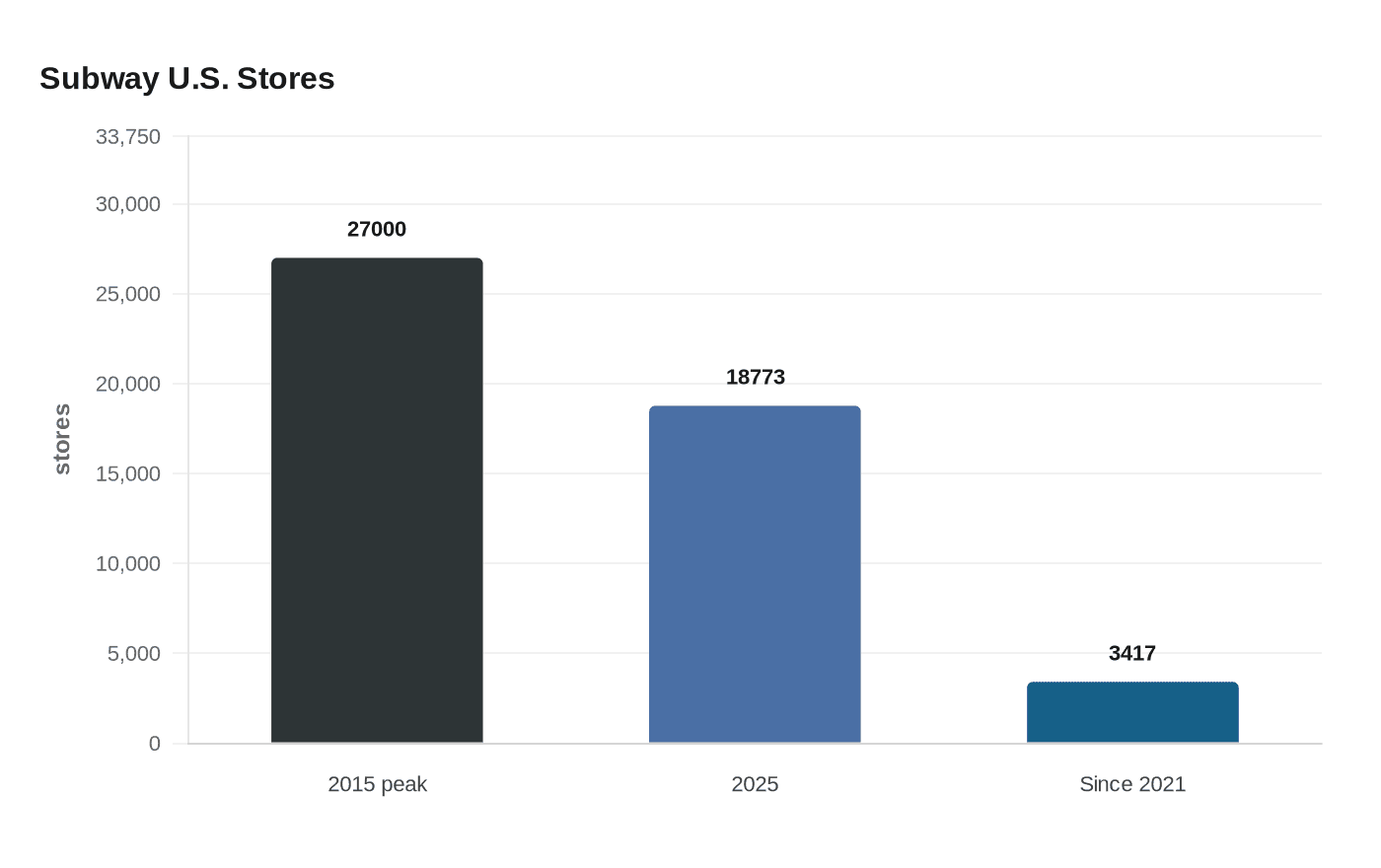 Data visualization chart