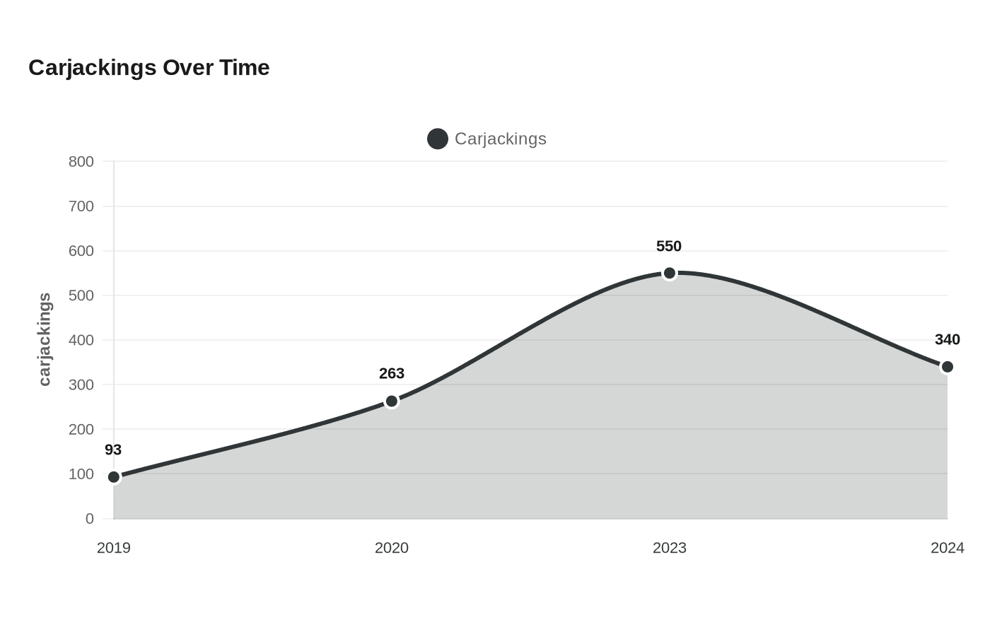 Data visualization chart