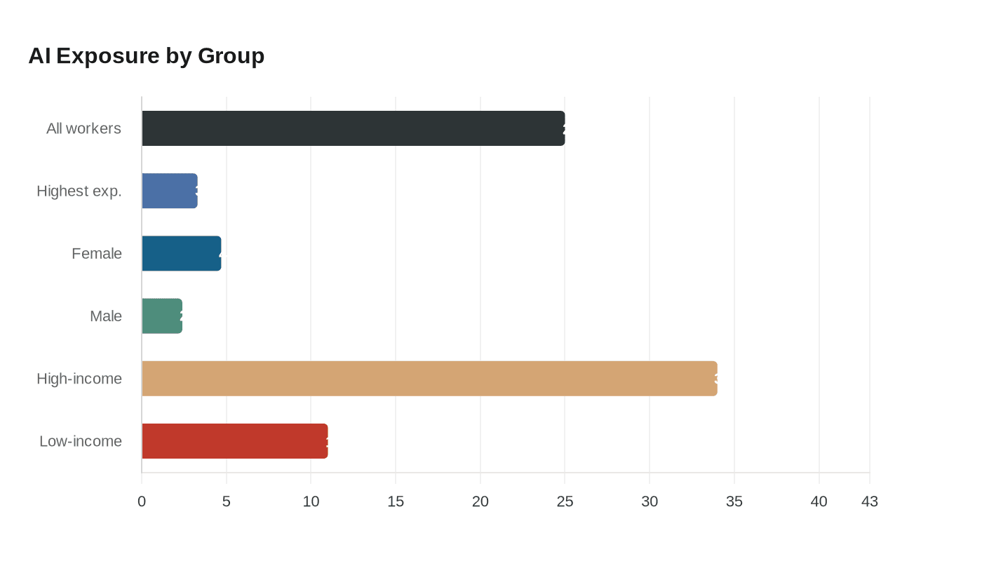 Data visualization chart