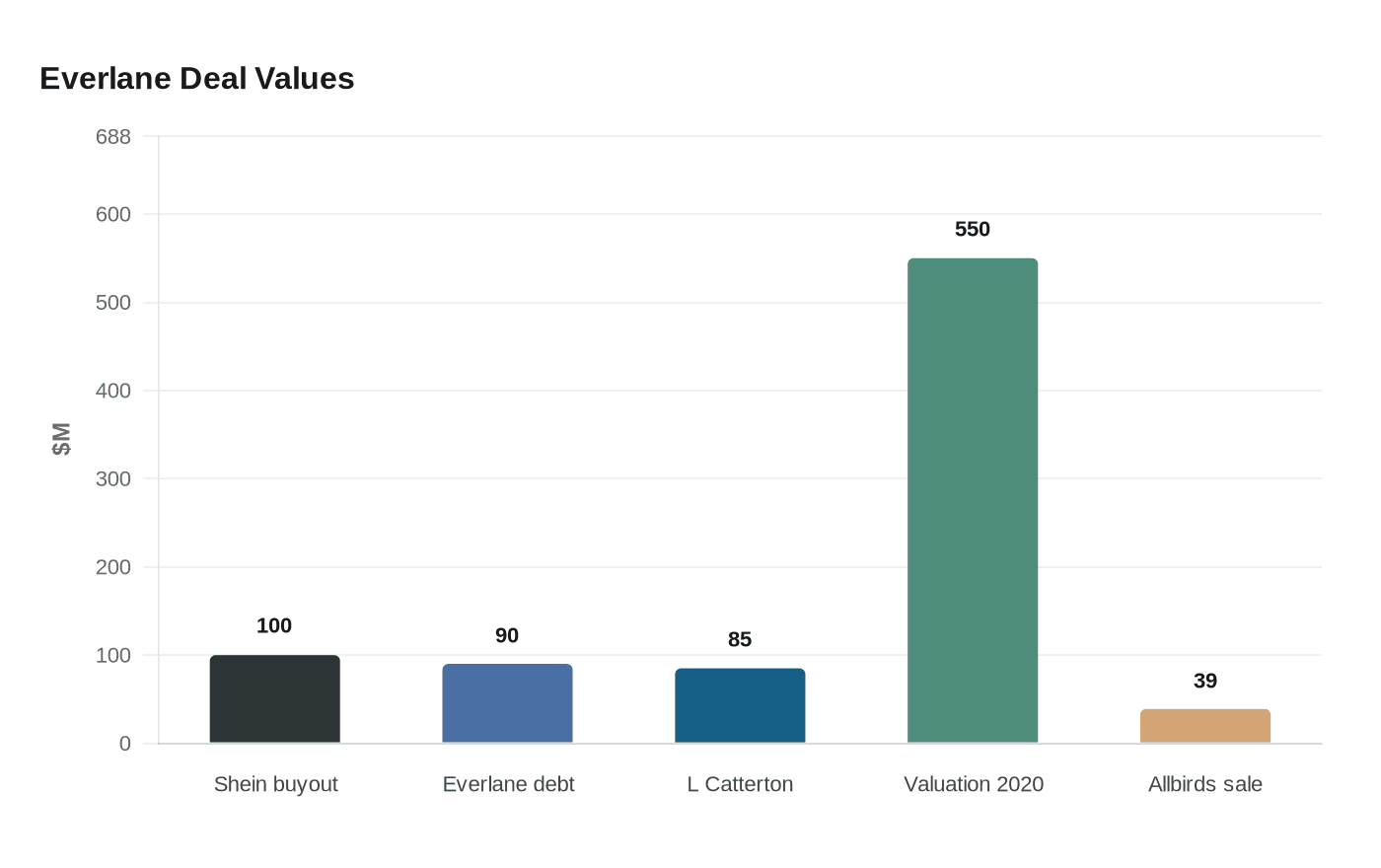 Data visualization chart