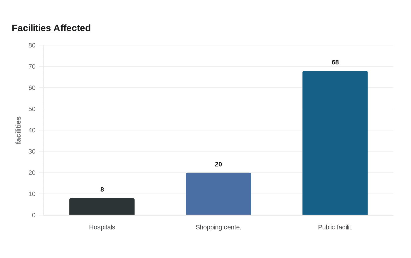 Data visualization chart