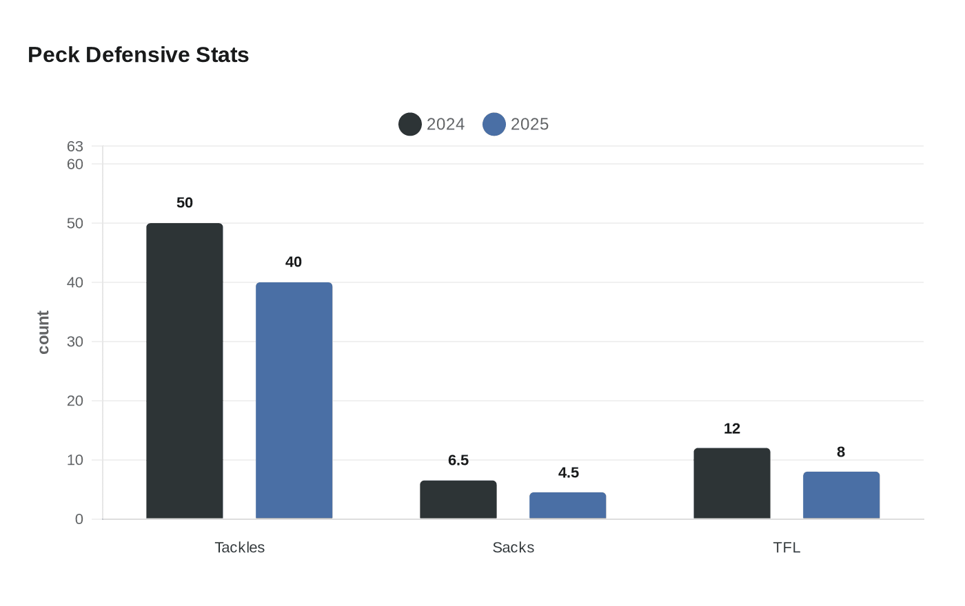 Data visualization chart