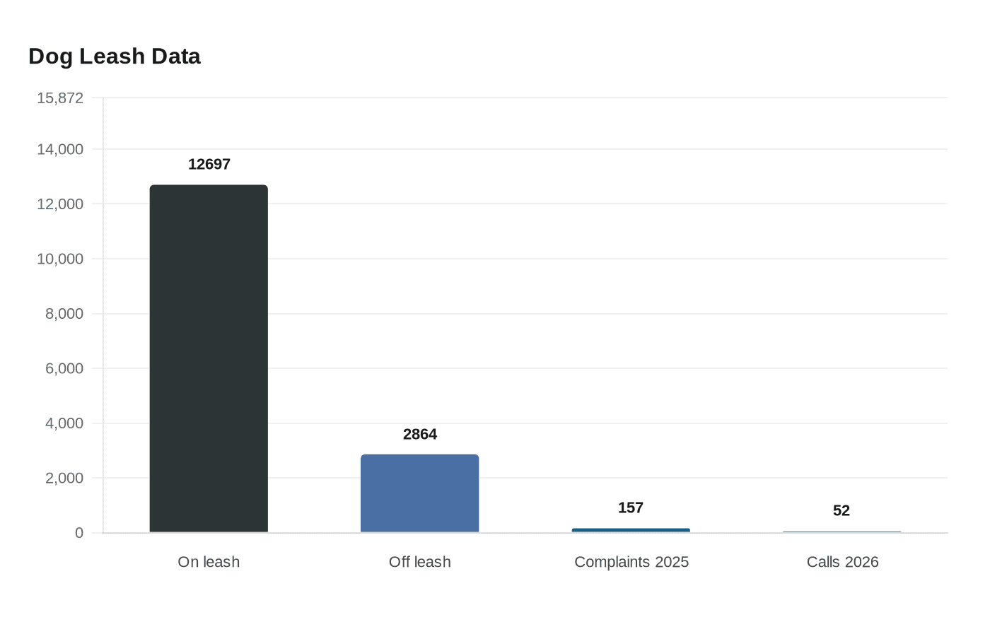Data visualization chart