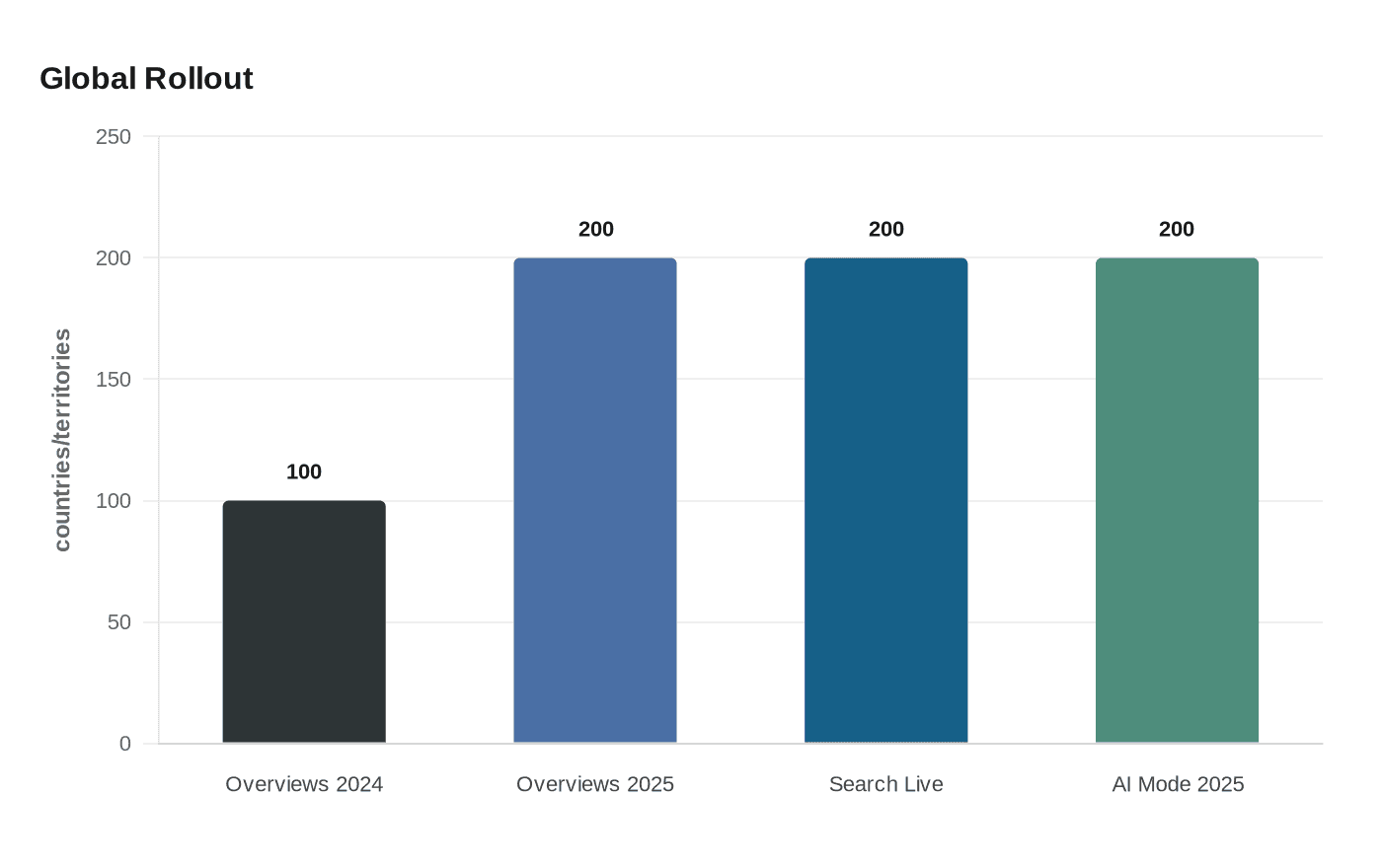 Data visualization chart