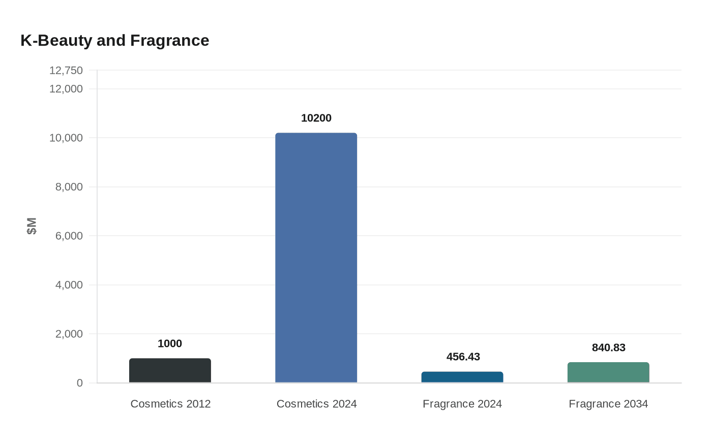 Data visualization chart