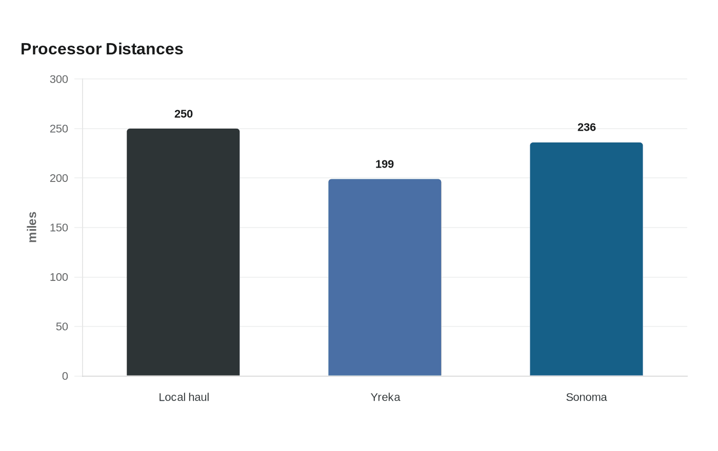 Data visualization chart