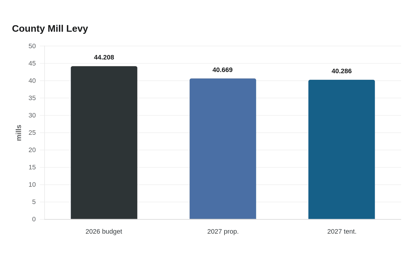 Data visualization chart