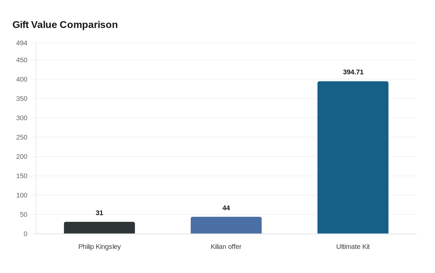 Data visualization chart