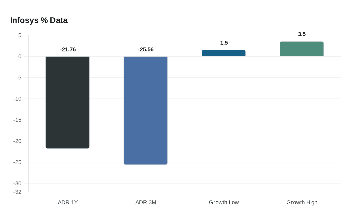 Data visualization chart