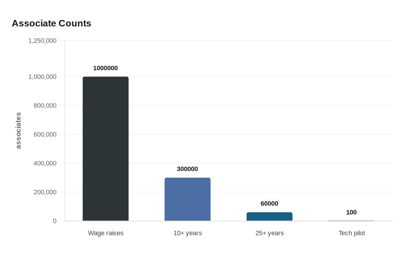 Data visualization chart