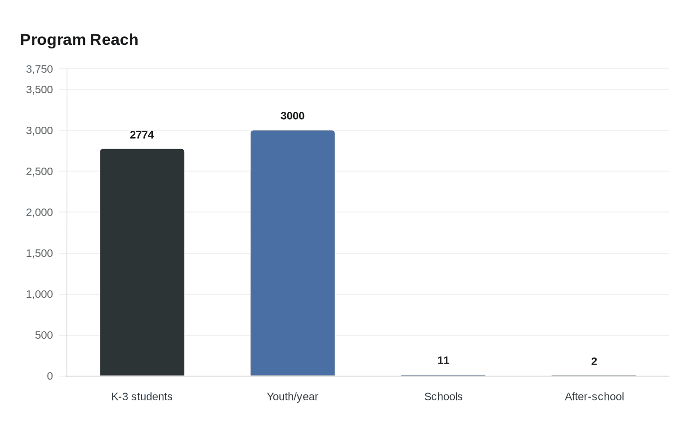 Data visualization chart