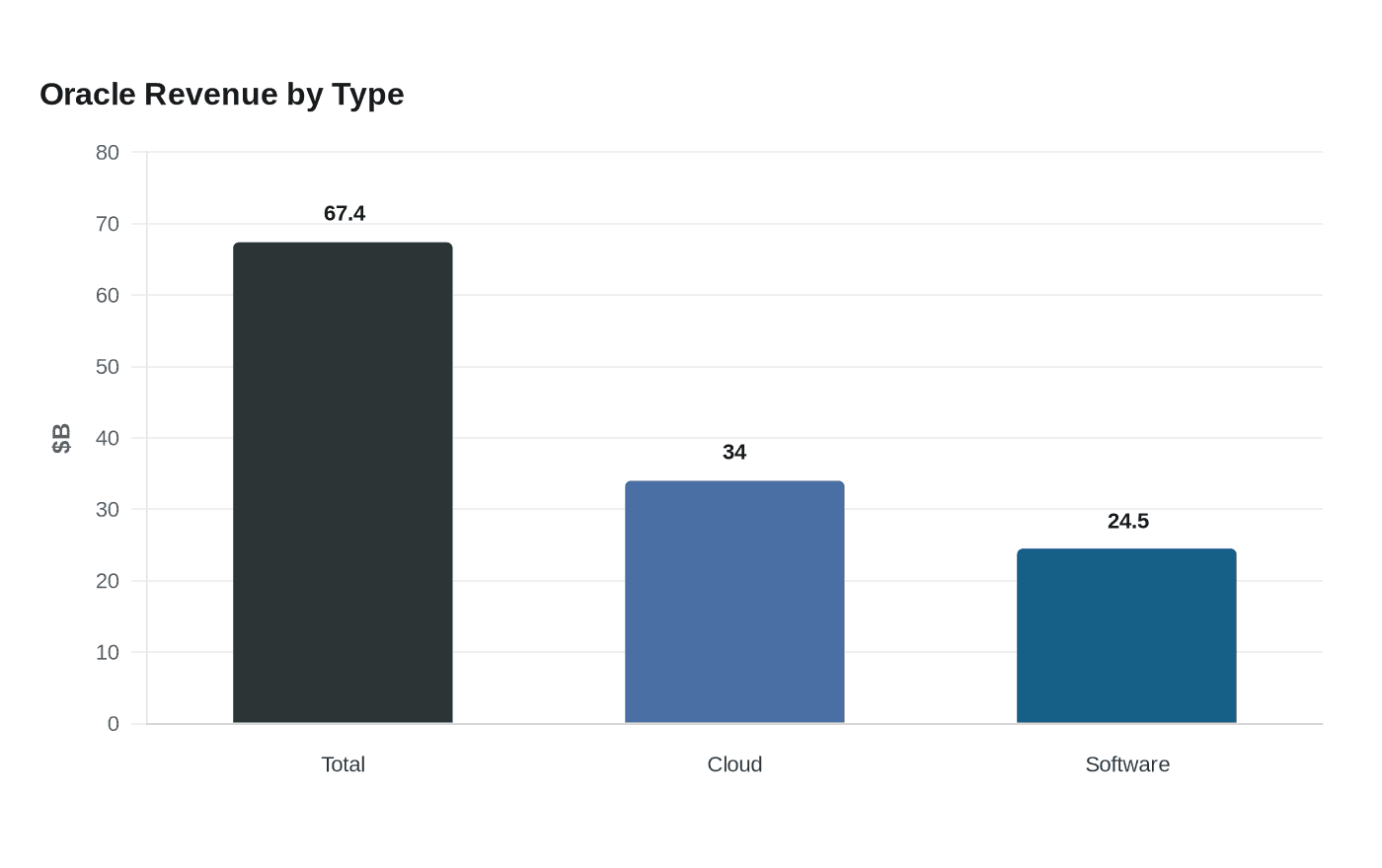 Data visualization chart