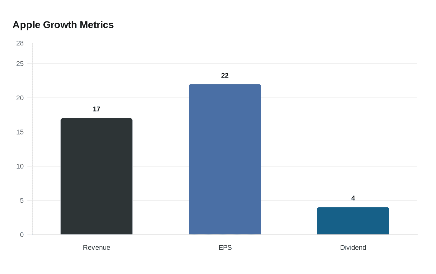 Apple posts record March quarter as supply chain headwinds build