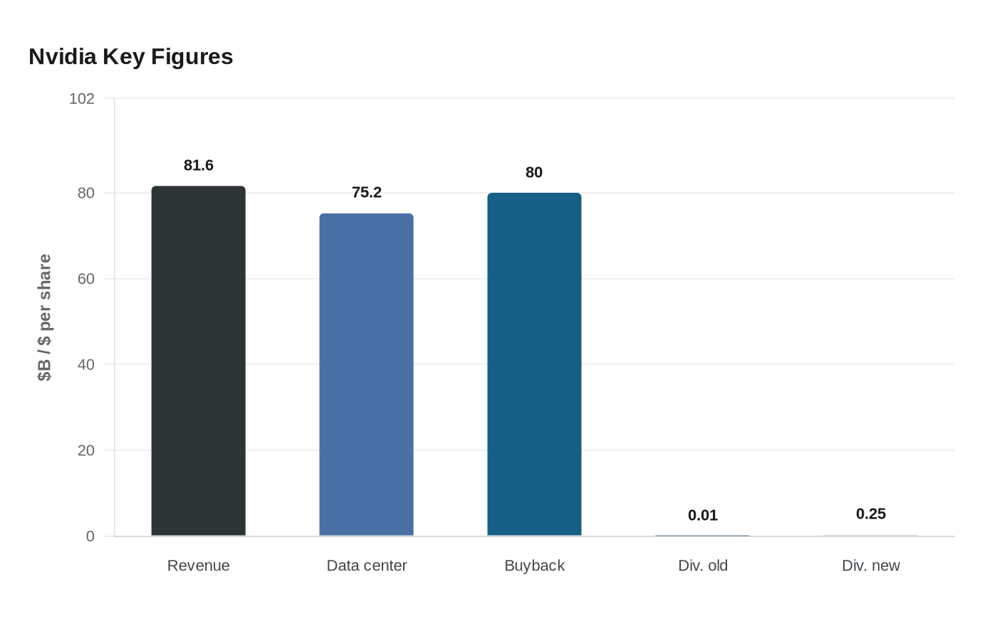 Data visualization chart