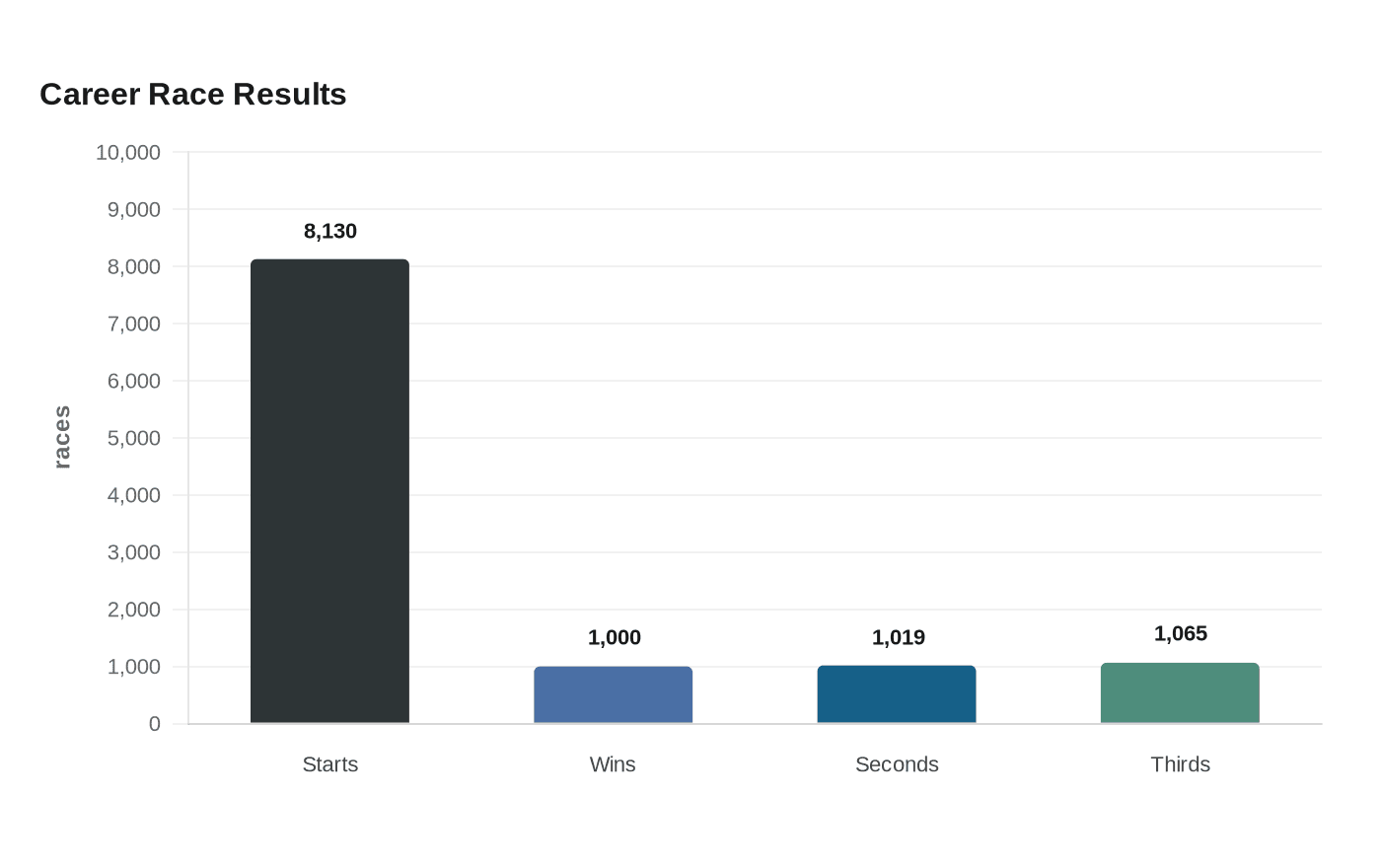 Data visualization chart