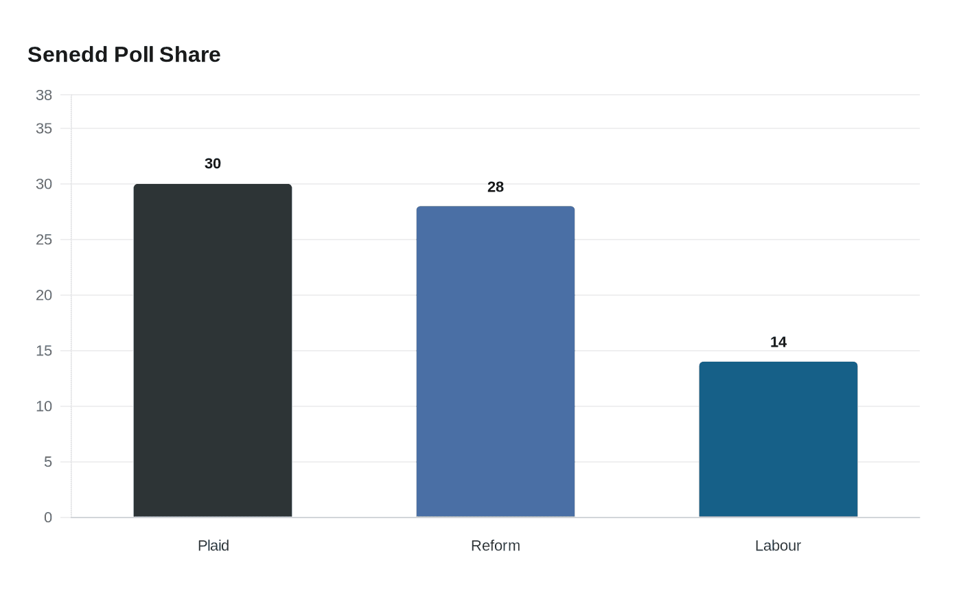 Data visualization chart