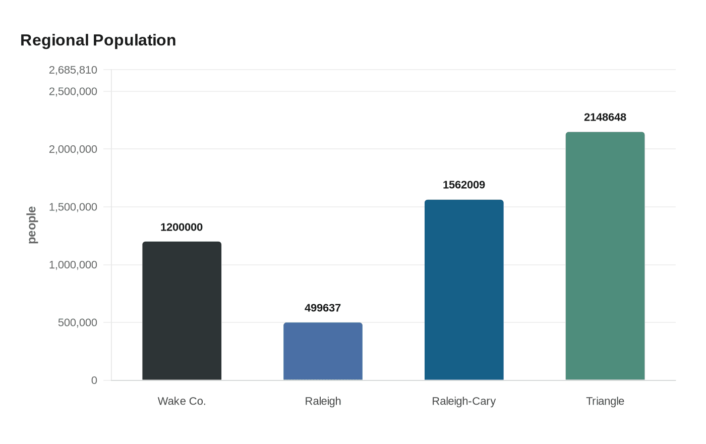 Data visualization chart