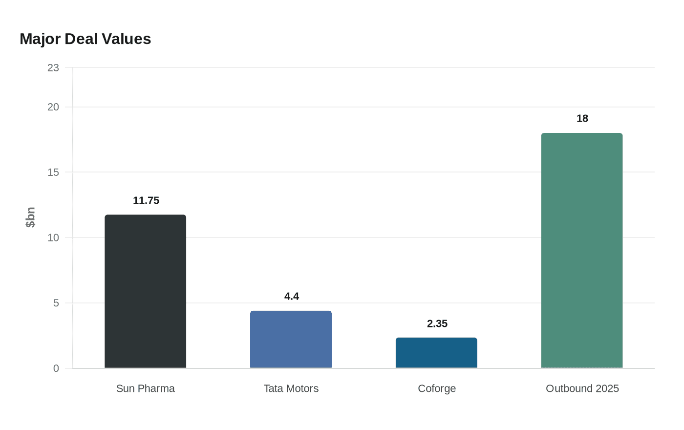 Data visualization chart