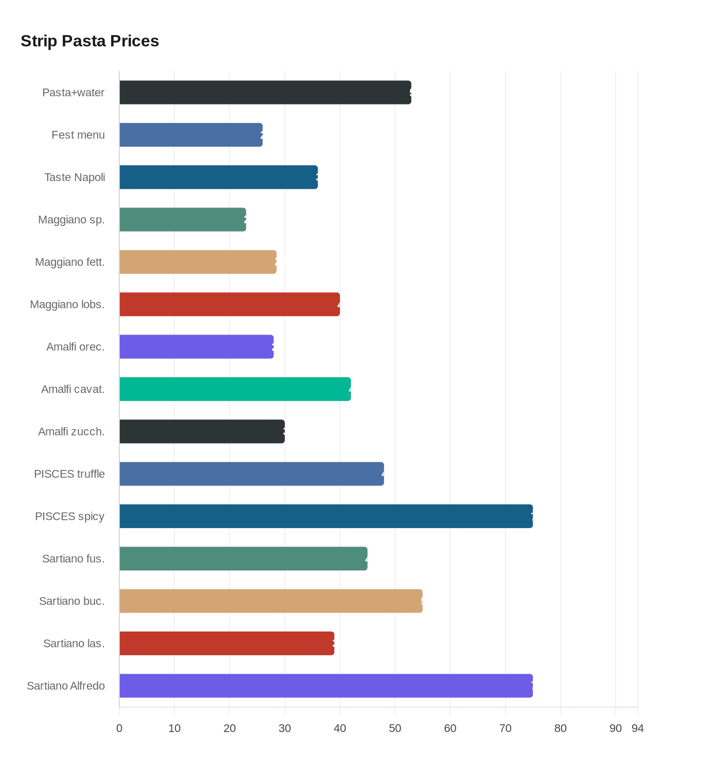 Data visualization chart
