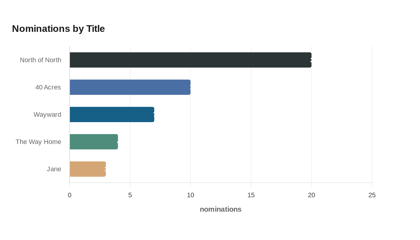 Data visualization chart