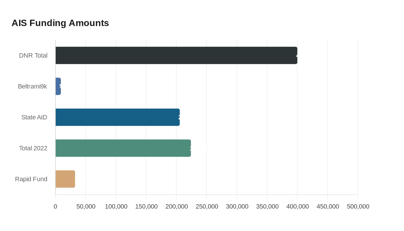 Beltrami County Awarded Grant to Fight Aquatic Invasive Species in Lakes