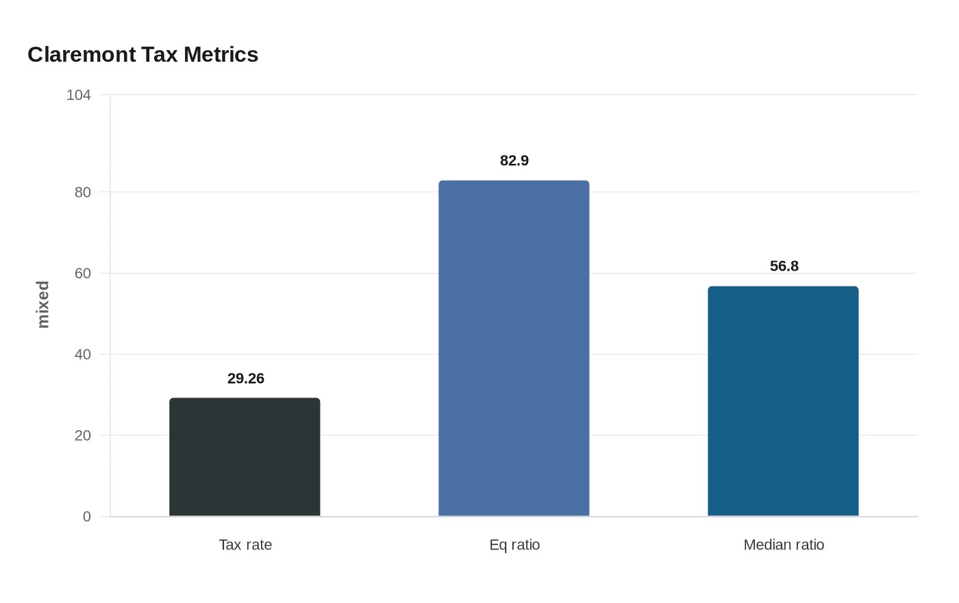 Data visualization chart