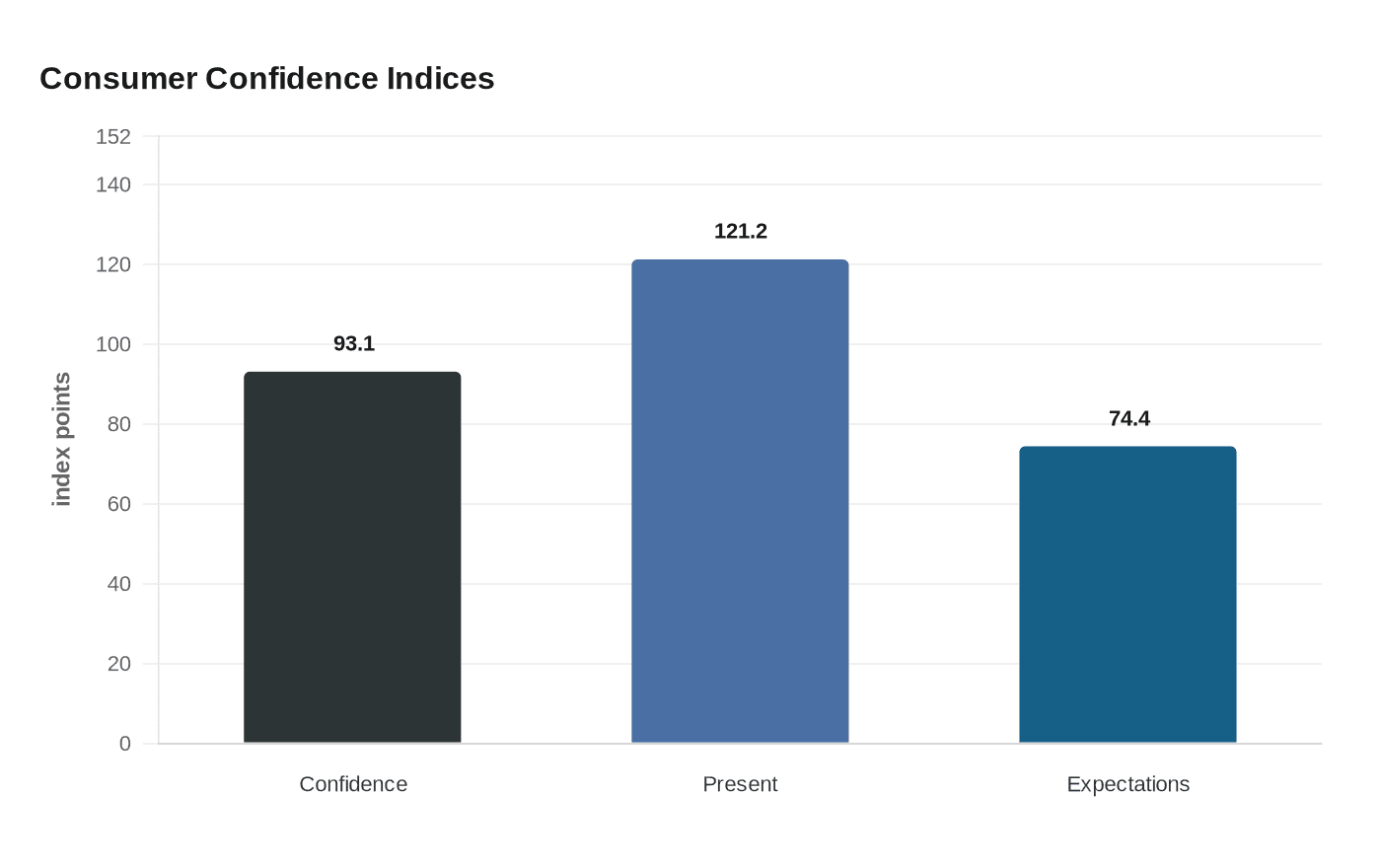 Data visualization chart